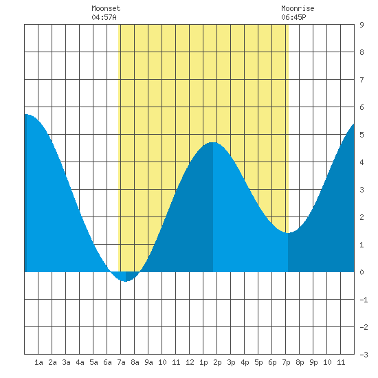 Port of Benecia tide chart for Monday, September 16, 2024