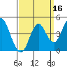 Port of Benecia tide chart for Monday, September 16, 2024