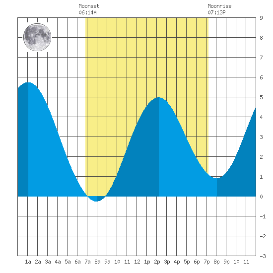 Port of Benecia tide chart for Tuesday, September 17, 2024