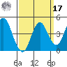 Port of Benecia tide chart for Tuesday, September 17, 2024