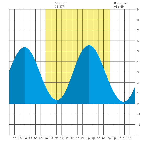 Port of Benecia tide chart for Thursday, September 19, 2024