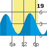Port of Benecia tide chart for Thursday, September 19, 2024