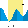 Port of Benecia tide chart for Sunday, September 1, 2024