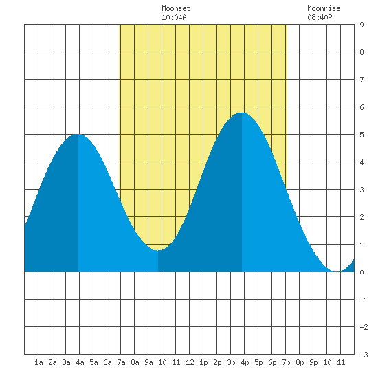Port of Benecia tide chart for Friday, September 20, 2024