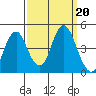 Port of Benecia tide chart for Friday, September 20, 2024
