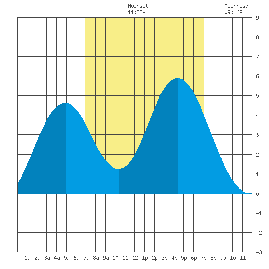 Port of Benecia tide chart for Saturday, September 21, 2024