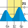 Port of Benecia tide chart for Saturday, September 21, 2024