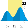 Port of Benecia tide chart for Sunday, September 22, 2024