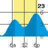 Port of Benecia tide chart for Monday, September 23, 2024