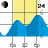Port of Benecia tide chart for Tuesday, September 24, 2024