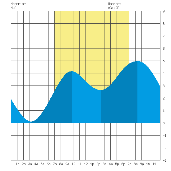 Port of Benecia tide chart for Wednesday, September 25, 2024