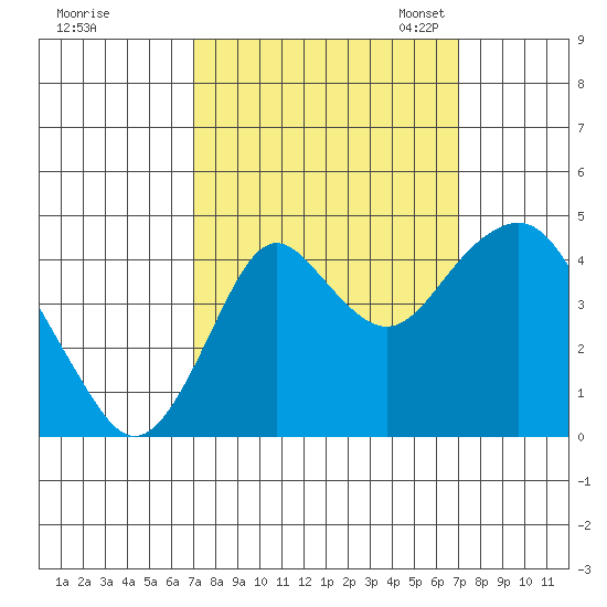 Port of Benecia tide chart for Thursday, September 26, 2024