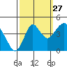 Port of Benecia tide chart for Friday, September 27, 2024