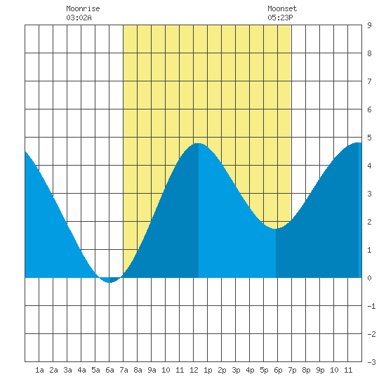 Port of Benecia tide chart for Saturday, September 28, 2024