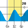 Port of Benecia tide chart for Saturday, September 28, 2024