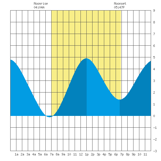 Port of Benecia tide chart for Sunday, September 29, 2024