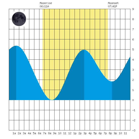 Port of Benecia tide chart for Monday, September 2, 2024