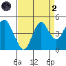 Port of Benecia tide chart for Monday, September 2, 2024