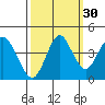 Port of Benecia tide chart for Monday, September 30, 2024