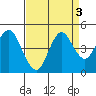Port of Benecia tide chart for Tuesday, September 3, 2024