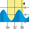 Port of Benecia tide chart for Wednesday, September 4, 2024