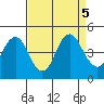 Port of Benecia tide chart for Thursday, September 5, 2024