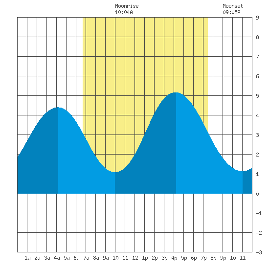 Port of Benecia tide chart for Friday, September 6, 2024