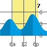 Port of Benecia tide chart for Saturday, September 7, 2024