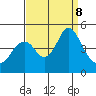 Port of Benecia tide chart for Sunday, September 8, 2024