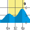 Port of Benecia tide chart for Monday, September 9, 2024