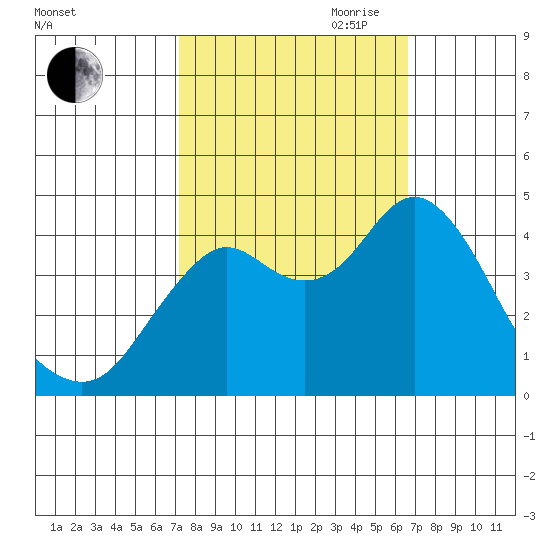 Port of Benecia tide chart for Thursday, October 10, 2024