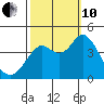 Port of Benecia tide chart for Thursday, October 10, 2024