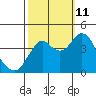 Port of Benecia tide chart for Friday, October 11, 2024