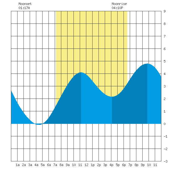 Port of Benecia tide chart for Saturday, October 12, 2024
