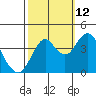 Port of Benecia tide chart for Saturday, October 12, 2024