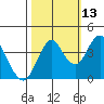 Port of Benecia tide chart for Sunday, October 13, 2024