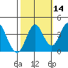 Port of Benecia tide chart for Monday, October 14, 2024