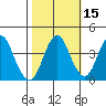 Port of Benecia tide chart for Tuesday, October 15, 2024