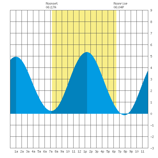 Port of Benecia tide chart for Wednesday, October 16, 2024