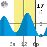 Port of Benecia tide chart for Thursday, October 17, 2024
