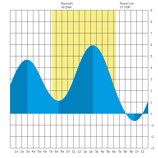 Port of Benecia tide chart for Friday, October 18, 2024