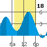 Port of Benecia tide chart for Friday, October 18, 2024