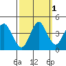 Port of Benecia tide chart for Tuesday, October 1, 2024