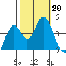 Port of Benecia tide chart for Sunday, October 20, 2024