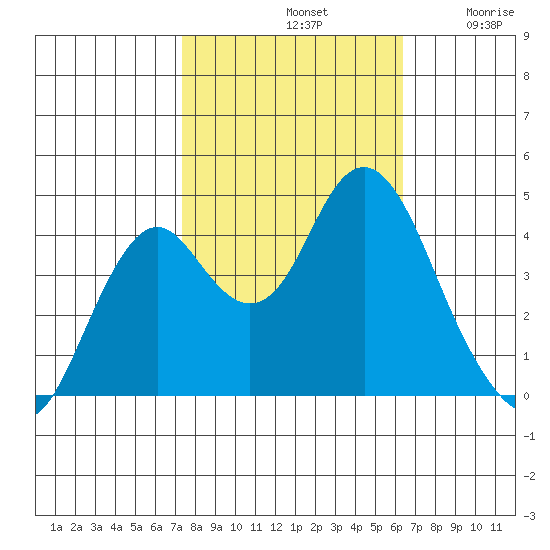 Port of Benecia tide chart for Monday, October 21, 2024