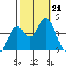 Port of Benecia tide chart for Monday, October 21, 2024