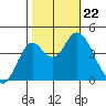 Port of Benecia tide chart for Tuesday, October 22, 2024