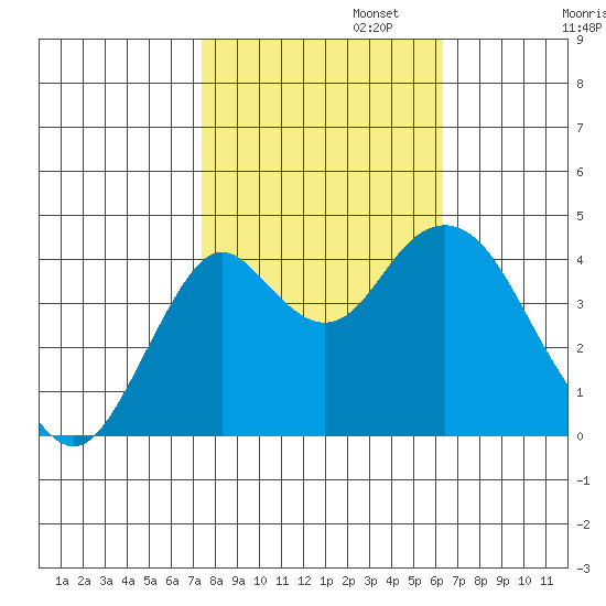 Port of Benecia tide chart for Wednesday, October 23, 2024