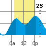 Port of Benecia tide chart for Wednesday, October 23, 2024