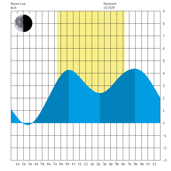 Port of Benecia tide chart for Thursday, October 24, 2024